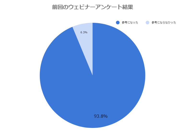 93％以上の参加者が納得している円グラフ